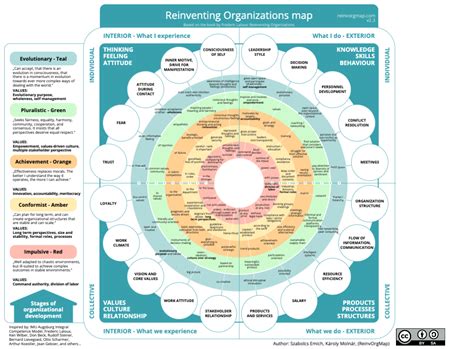  Reinventing Organizations : An Exploration of Freedom, Trust, and the Future of Work